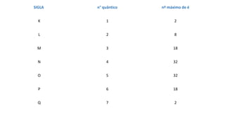 SIGLA n° quântico nº máximo de é
K 1 2
L 2 8
M 3 18
N 4 32
O 5 32
P 6 18
Q 7 2
 