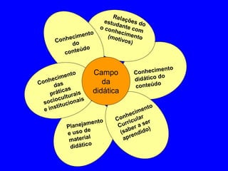 Rela
                        estu     ções
                             d        do
                      o co ante com
                           nhec
                 to              i
                         (mot mento
           ecimen
      Conh o                   ivos)
             d
               do
         conteú


                                              ento
               to   Campo          Conhecim
       c imen                      didático
                                            do
Conhe as               da                   o
       d                           conteúd
           as       didática
     prátic rais
           l tu
      iocu ionais
  soc tuc
  e insti                              ent
                                           o
                                     im
                                hec ar
                     to     Con icul
               ejamen            r      er
          Plan               Cur er a s
                                 b        )
          e uso
                 de           (sa ndido
                                   e
           materi
                  al           apr
                   o
           didátic
 
