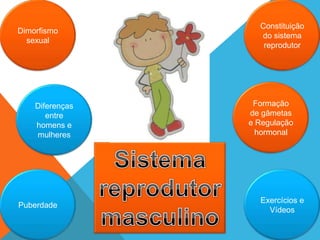 Constituição
Dimorfismo
                   do sistema
  sexual
                    reprodutor




    Diferenças    Formação
       entre     de gâmetas
    homens e     e Regulação
    mulheres       hormonal




                   Exercícios e
Puberdade
                     Vídeos
 