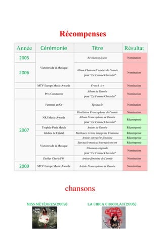 Récompenses
Année     Cérémonie                             Titre                      Résultat
2005                                         Révélation Scène               Nomination


         Victoires de la Musique
                                   Album Chanson/Variétés de l'année
2006                                      pour "La Femme Chocolat"
                                                                            Nomination



        MTV Europe Music Awards                French Act                   Nomination

                                            Album de l'année
             Prix Constantin                                                Nomination
                                          pour "La Femme Chocolat"

             Femmes en Or                       Spectacle                   Nomination

                                   Révélation Francophone de l'année        Nomination
           NRJ Music Awards           Album Francophone de l'année
                                                                            Récompensé
                                          pour "La Femme Chocolat"
           Trophée Paris Match              Artiste de l'année              Récompensé
2007        Globes de Cristal      Meilleure Artiste interprète Féminine    Récompensé
                                        Artiste interprète féminine         Récompensé
                                    Spectacle musical/tournée/concert       Récompensé
         Victoires de la Musique
                                            Chanson originale
                                                                            Nomination
                                          pour "La Femme Chocolat"
            Étoiles Cherie FM           Artiste féminine de l'année         Nomination

2009    MTV Europe Music Awards      Artiste Francophone de l'année         Nomination




                                chansons
   Miss Météores(2009)                       La ChiCa ChoCoLat(2008)
 