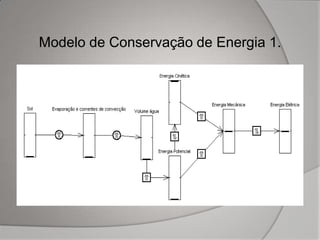 Modelo de Conservação de Energia 1.
 