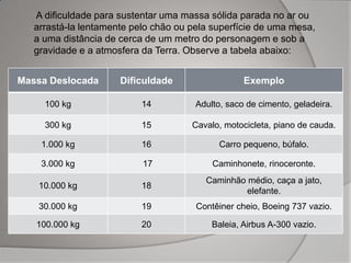 A dificuldade para sustentar uma massa sólida parada no ar ou
arrastá-la lentamente pelo chão ou pela superfície de uma mesa,
a uma distância de cerca de um metro do personagem e sob a
gravidade e a atmosfera da Terra. Observe a tabela abaixo:
Massa Deslocada Dificuldade Exemplo
100 kg 14 Adulto, saco de cimento, geladeira.
300 kg 15 Cavalo, motocicleta, piano de cauda.
1.000 kg 16 Carro pequeno, búfalo.
3.000 kg 17 Caminhonete, rinoceronte.
10.000 kg 18
Caminhão médio, caça a jato,
elefante.
30.000 kg 19 Contêiner cheio, Boeing 737 vazio.
100.000 kg 20 Baleia, Airbus A-300 vazio.
 