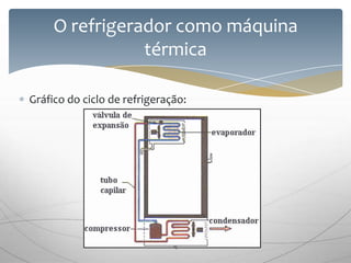 Gráfico do ciclo de refrigeração:
O refrigerador como máquina
térmica
15
 