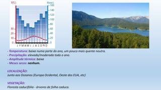 - Temperatura: baixa numa parte do ano, um pouco mais quente noutra.
- Precipitação: elevada/moderada todo o ano.
- Amplitude térmica: baixa
- Meses secos: nenhum.
LOCALIZAÇÃO:
Junto aos Oceanos (Europa Ocidental, Oeste dos EUA, etc)
VEGETAÇÃO:
Floresta caducifólia - árvores de folha caduca.
 