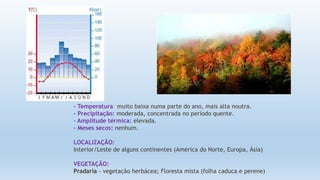- Temperatura: muito baixa numa parte do ano, mais alta noutra.
- Precipitação: moderada, concentrada no período quente.
- Amplitude térmica: elevada.
- Meses secos: nenhum.
LOCALIZAÇÃO:
Interior/Leste de alguns continentes (América do Norte, Europa, Ásia)
VEGETAÇÃO:
Pradaria - vegetação herbácea; Floresta mista (folha caduca e perene)
 