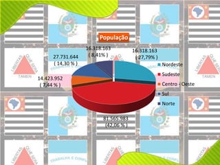 População 
Nordeste 
Sudeste 
Centro - Oeste 
Sul 
Norte 
16.318.163 
( 27,79% ) 
16.318.163 
27.731.644 ( 8,41% ) 
( 14,30 % ) 
81.565.983 
(42,06 % ) 
14.423.952 
( 7,44 % ) 
 