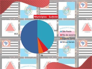 Municípios - Sudeste 
São Paulo 
Rio de Janeiro 
Espiríto Santo 
Minas Gerais 
645 
92 
853 
78 
 