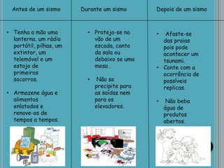 Antes de um sismo Durante um sismo Depois de um sismo
• Tenha a mão uma
lanterna, um rádio
portátil, pilhas, um
extintor, um
telemóvel e um
estojo de
primeiros
socorros.
• Armazene água e
alimentos
enlatados e
renove-os de
tempos a tempos.
• Proteja-se no
vão de um
escada, canto
da sala ou
debaixo se uma
mesa .
• Não se
precipite para
as saídas nem
para os
elevadores.
• Afaste-se
das praias
pois pode
acontecer um
tsunami.
• Conte com a
ocorrência de
possíveis
replicas.
• Não beba
água de
produtos
abertos.
 