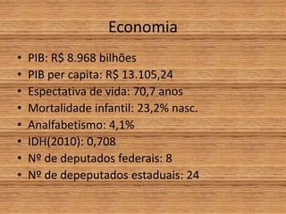Economia
• PIB: R$ 8.968 bilhões
• PIB per capita: R$ 13.105,24
• Espectativa de vida: 70,7 anos
• Mortalidade infantil: 23,2% nasc.
• Analfabetismo: 4,1%
• IDH(2010): 0,708
• Nº de deputados federais: 8
• Nº de depeputados estaduais: 24
 
