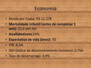 Economia
• Renda per Capta: R$ 11.278
• Mortalidade Infantil (antes de completar 1
ano): 25,6 por mil
• Analfabetismo:14%
• Expectativa de vida (anos): 70
• PIB: 8,3%
• IDH (índice de desenvolvimento humano): 0,756
• Taxa de desemprego: 4,9%
 