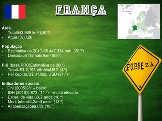 frança Área Total543 965 km² (40.º) Água (%)0,26 População Estimativa de 2010-65 447 374 hab. (20.º)  Densidade115 hab./km² (89.º) PIB  (base PPC)Estimativa de 2006 TotalUS$ 2,193 trilhõesUSD (4.º) Per capitaUS$ 31.825 USD (21.º) Indicadores sociais   -   Gini (2005)28  – baixo IDH (2010)0,872 (14.º) – muito elevado Esper. de vida 80,7 anos (10.º)  Mort. infantil4,2/mil nasc. (12.º) Alfabetização99,0% (18.º) 
