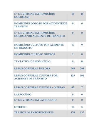 Nº DE VÍTIMAS EM HOMICÍDIO
DOLOSO (3)
18 18
HOMICÍDIO DOLOSO POR ACIDENTE DE
TRÂNSITO
0 0
Nº DE VÍTIMAS EM HOMICÍDIO
DOLOSO POR ACIDENTE DE TRÂNSITO
0 0
HOMICÍDIO CULPOSO POR ACIDENTE
DE TRÂNSITO
10 9
HOMICÍDIO CULPOSO OUTROS 1 0
TENTATIVA DE HOMICÍDIO 8 14
LESÃO CORPORAL DOLOSA 265 296
LESÃO CORPORAL CULPOSA POR
ACIDENTE DE TRÂNSITO
135 194
LESÃO CORPORAL CULPOSA - OUTRAS 42 7
LATROCÍNIO 0 0
Nº DE VÍTIMAS EM LATROCÍNIO 0 0
ESTUPRO 10 5
TRÁFICO DE ENTORPECENTES 170 137
 