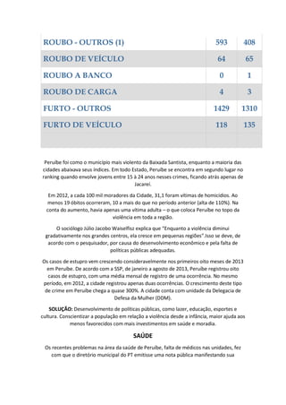 ROUBO - OUTROS (1) 593 408
ROUBO DE VEÍCULO 64 65
ROUBO A BANCO 0 1
ROUBO DE CARGA 4 3
FURTO - OUTROS 1429 1310
FURTO DE VEÍCULO 118 135
Peruíbe foi como o município mais violento da Baixada Santista, enquanto a maioria das
cidades abaixava seus índices. Em todo Estado, Peruíbe se encontra em segundo lugar no
ranking quando envolve jovens entre 15 à 24 anos nesses crimes, ficando atrás apenas de
Jacareí.
Em 2012, a cada 100 mil moradores da Cidade, 31,1 foram vítimas de homicídios. Ao
menos 19 óbitos ocorreram, 10 a mais do que no período anterior (alta de 110%). Na
conta do aumento, havia apenas uma vítima adulta – o que coloca Peruíbe no topo da
violência em toda a região.
O sociólogo Júlio Jacobo Waiselfisz explica que “Enquanto a violência diminui
gradativamente nos grandes centros, ela cresce em pequenas regiões”.Isso se deve, de
acordo com o pesquisador, por causa do desenvolvimento econômico e pela falta de
políticas públicas adequadas.
Os casos de estupro vem crescendo consideravelmente nos primeiros oito meses de 2013
em Peruíbe. De acordo com a SSP, de janeiro a agosto de 2013, Peruíbe registrou oito
casos de estupro, com uma média mensal de registro de uma ocorrência. No mesmo
período, em 2012, a cidade registrou apenas duas ocorrências. O crescimento deste tipo
de crime em Peruíbe chega a quase 300%. A cidade conta com unidade da Delegacia de
Defesa da Mulher (DDM).
SOLUÇÃO: Desenvolvimento de políticas públicas, como lazer, educação, esportes e
cultura. Conscientizar a população em relação a violência desde a infância, maior ajuda aos
menos favorecidos com mais investimentos em saúde e moradia.
SAÚDE
Os recentes problemas na área da saúde de Peruíbe, falta de médicos nas unidades, fez
com que o diretório municipal do PT emitisse uma nota pública manifestando sua
 