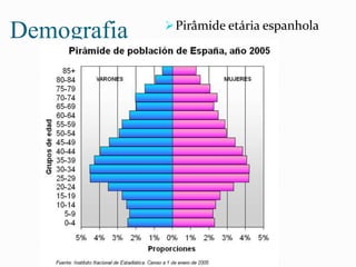 Demografia Pirâmide etária espanhola
 