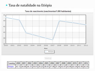  Taxa de natalidade na Etiópia
 