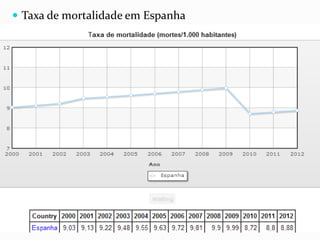  Taxa de mortalidade em Espanha
 