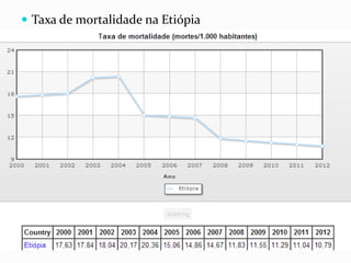  Taxa de mortalidade na Etiópia
 