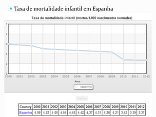  Taxa de mortalidade infantil em Espanha
 