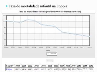  Taxa de mortalidade infantil na Etiópia
 