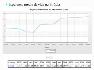  Esperança média de vida na Etiópia
 