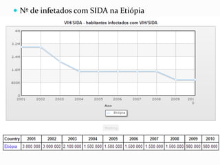  Nº de infetados com SIDA na Etiópia
 