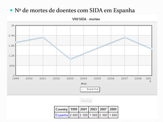  Nº de mortes de doentes com SIDA em Espanha
 