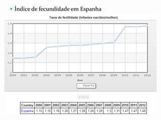  Índice de fecundidade em Espanha
 