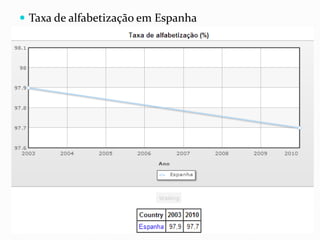  Taxa de alfabetização em Espanha
 