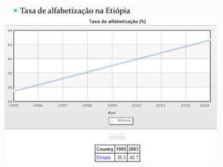  Taxa de alfabetização na Etiópia
 