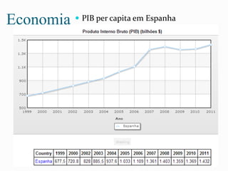 Economia  PIB per capita em Espanha
 