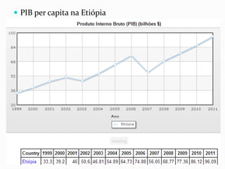  PIB per capita na Etiópia
 
