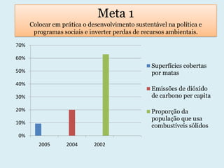Meta 1 Colocar em prática o desenvolvimento sustentável na política e programas sociais e inverter perdas de recursos ambientais.