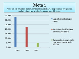 Meta 1 Colocar em prática o desenvolvimento sustentável na política e programas sociais e inverter perdas de recursos ambientais.