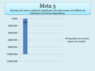 Meta 3Alcançar até 2020 a melhoria significativa de pelo menos 100 bilhões de habitantes de bairros degradados.