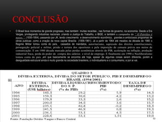 CONCLUSÃO
• O Brasil teve momentos de grande progresso, mas também muitas recaídas , nas formas de governo, na economia. Desde a Era
Vargas, privilegiando industrias nacionais ,criando a Justiça do Trabalho, o IBGE, e também a campanha do “ O Petróleo é
nosso.”, (1930-1954), passando por JK, tendo crescimento e desenvolvimento econômico, grandes e ambiciosos programas de
obras publicas ,como a criação da nova capital Brasília (1956-1961). Já a partir de 1964 até meados da década de 1980 o
Regime Militar tomou conta do país, cassados de mandatos, autoritarismo, supressão dos direitos constitucionais,
perseguição policial e militar, prisão e tortura dos opositores e pela imposição de censura prévia aos meios de
comunicação. E em 1980 década marcada pelas perdas econômicas através do PIB, aceleração na inflação, produção
industrial fraca, perda do poder de compra dos salários e nível de emprego. E finalmente em 1990 o Neoliberalismo
tomou conta do país ,em que basicamente se encontra até hoje, apesar de algumas coisas serem diferente, porém a
desigualdade estrutural ainda é muito grande na sociedade brasileira, o individualismo e o consumismo, e por ai vai.
 