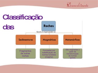 Classificação das Rochas :   Fragmentos de outras rochas Formadas por solidificação de rochas fundidas (magma) São originadas a partir da transformação de rochas ígneas 