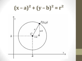 (x – a)² + (y – b)² = r²
 