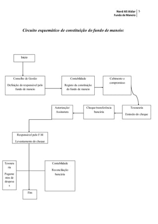 Nerd Ali Aidar
Fundo de Maneio
5
Circuito esquemático de constituição do fundo de maneio:
Inicio
Conselho de Gestão
Definição do responsável pelo
fundo de maneio
Contabilidade
Registo da constituição
do fundo de maneio
Cabimento e
compromisso
Tesouraria
Emissão do cheque
Cheque/transferência
bancária
Autorização/
Assinatura
Responsável pelo F.M
Levantamento do cheque
Fim
Tesoura
ria
Pagame
ntos de
despesa
s
Contabilidade
Reconciliação
bancária
 