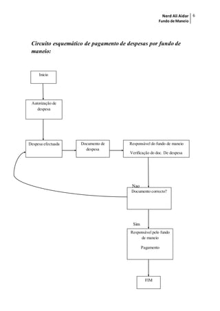 Nerd Ali Aidar
Fundo de Maneio
6
Circuito esquemático de pagamento de despesas por fundo de
maneio:
Nao
Sim
Inicio
Autorização de
despesa
Despesa efectuada Documento de
despesa
Responsável do fundo de maneio
Verificação do doc. De despesa
Documento correcto?
Responsável pelo fundo
de maneio
Pagamento
FIM
 