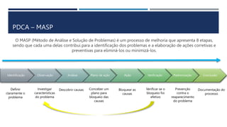 PDCA – MASP
O MASP (Método de Análise e Solução de Problemas) é um processo de melhoria que apresenta 8 etapas,
sendo que cada uma delas contribui para a identificação dos problemas e a elaboração de ações corretivas e
preventivas para eliminá-los ou minimizá-los.
Identificação Observação Análise Plano de ação Ação Verificação Padronização Conclusão
Definir
claramente o
problema
Investigar
características
do problema
Descobrir causas Conceber um
plano para
bloqueio das
causas
Bloquear as
causas
Verificar se o
bloqueio foi
efetivo
Prevenção
contra o
reaparecimento
do problema
Documentação do
processo
 