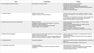 Nível Performance Prática
0 = Sem atividade de melhoria Contínua Sem impacto da melhoria contínua -resolução de problemas de modo aleatório
-sem esforços formais ou estruturados
-quebras ocasionais pontuadas por falta de participação
-resolução de problemas realizada principalmente por especialistas
-benefícios de curto prazo
-ausência de impacto estratégico
1 = Testando as ideias -Esforços mínimos e locais
-Algumas melhorias em moral e motivação
-melhoria contínua acontece como resultado dos efeitos da cura de
aprendizado associados a um novo produto ou processo - e depois é
esquecida
-ou resulta de uma intervenção de curto prazo, como um treinamento,
e leva a pequenos impactos ao redor daqueles imediatamente
ligados. Os efeitos são de curto prazo e locais
2 = Melhoria contínua estruturada e sistematizada -Efeitos a nível local
-Atividades de melhoria contínua são medidas. Ex. número de
participantes, ideias produzidas, etc.
-Efeitos da performance medida restritos aos projetos
-Impacto pequeno ou não significativo
-tentativas formais de criar e sustentar a melhoria contínua
-uso da participação
-treinamentos em ferramentas básicas de melhoria contínua
-sistema de gestão de ideias estruturado
-sistema de reconhecimento
-sempre em paralelo a um sistema de operações
-pode se estender a um trabalho entre funções mas em uma base
anterior
3 = Melhoria contínua estratégica -Desenvolvimento de política ligado localmente e no nível do projeto a
objetivos estratégicos mais amplos
-Monitoramento e medidas levam a melhorias nesses aspectos que
podem ser medidos em termos de impacto ex. redução de custos
-todos os pontos acima somados a um desdobramento formal dos
objetivos estratégicos
-monitoramento e medida da melhoria contínua contra os objetivos
-sistema 'in-line'
4 = Inovação autônoma -Benefícios estratégicos -todos os pontos acima somados à responsabilidade por mecanismos,
tempo, etc
-altos níveis de experimentação em melhoria contínua
5 = A organização que aprende -Inovação estratégica
-Habilidade para desdobrar competencias base para vantagem
competitiva
-melhoria contínua como parte da rotina
-compartilhamento do aprendizado realizado de forma automática
-todos ativamente envolvidos no processo de inovação
-inovação incremental e radical
 