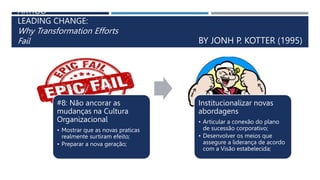 ARTIGO
LEADING CHANGE:
Why Transformation Efforts
Fail BY JONH P. KOTTER (1995)
#8: Não ancorar as
mudanças na Cultura
Organizacional
• Mostrar que as novas praticas
realmente surtiram efeito;
• Preparar a nova geração;
Institucionalizar novas
abordagens
• Articular a conexão do plano
de sucessão corporativo;
• Desenvolver os meios que
assegure a liderança de acordo
com a Visão estabelecida;
 