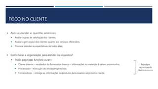 FOCO NO CLIENTE
 Após responder as questões anteriores:
 Avaliar o grau de satisfação dos clientes;
 Avaliar a percepção dos clientes quanto aos serviços oferecidos;
 Procurar atender às expectativas de todos eles;
 Como focar a organização para atender os requisitos?
 Triplo papel das funções (Juran):
 Cliente interno – recebedor do fornecedor interno – informações ou materiais à serem processados;
 Processador – execução de atividades previstas;
 Fornecedores – entrega as informações ou produtos processados ao próximo cliente.
Atendem
requisitos do
cliente externo
 