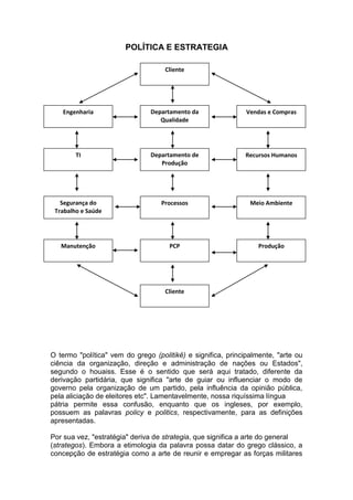 POLÍTICA E ESTRATEGIA
O termo "política" vem do grego (politikê) e significa, principalmente, "arte ou
ciência da organização, direção e administração de nações ou Estados",
segundo o houaiss. Esse é o sentido que será aqui tratado, diferente da
derivação partidária, que significa "arte de guiar ou influenciar o modo de
governo pela organização de um partido, pela influência da opinião pública,
pela aliciação de eleitores etc". Lamentavelmente, nossa riquíssima língua
pátria permite essa confusão, enquanto que os ingleses, por exemplo,
possuem as palavras policy e politics, respectivamente, para as definições
apresentadas.
Por sua vez, "estratégia" deriva de strategia, que significa a arte do general
(strategos). Embora a etimologia da palavra possa datar do grego clássico, a
concepção de estratégia como a arte de reunir e empregar as forças militares
Cliente
Departamento da
Qualidade
Departamento de
Produção
Processos
Recursos Humanos
Vendas e ComprasEngenharia
TI
Meio AmbienteSegurança do
Trabalho e Saúde
Manutenção PCP Produção
Cliente
 