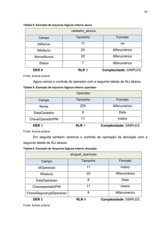 43
Tabela 4: Exemplo de arquivos lógicos interno aluno
cadastro_alunos
Campo Tamanho Formato
IdAlunos 11 Int
RAAluno 20 Alfanumérico
NomeAlunos 20 Alfanumérico
Status 1 Alfanumérico
DER 4 RLR 3 Complexidade: SIMPLES
Fonte: Autoria própria
Agora vemos o controle do operador com a seguinte tabela de ALI abaixo;
Tabela 5: Exemplo de arquivos lógicos interno operador
Operador
Campo Tamanho Formato
Nome 255 Alfanumérico
DataCadastro 8 Data
ChaveOperadorPIN 11 Inteiro
DER 3 RLR 1 Complexidade: SIMPLES
Fonte: Autoria própria
Em seguida também veremos o controle de operação da alocação com a
seguinte tabela de ALI abaixo:
Tabela 6: Exemplo de Arquivos lógicos interno alocação
aluguel_operacao
Campo Tamanho Formato
IdOperacao 11 Inteiro
RAaluno 20 Alfanumérico
DataOperacao 8 Data
ChaveoperadorPIN 11 Inteiro
ChaveSegurançaOperacao 9 Alfanumerico
DER 5 RLR 4 Complexidade: SIMPLES
Fonte: Autoria própria
 