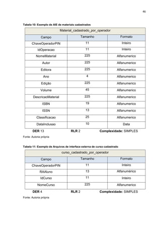 46
Tabela 10: Exemplo de AIE de materiais cadastrados
Material_cadastrado_por_operador
Campo Tamanho Formato
ChaveOperadorPIN 11 Inteiro
IdOperacao 11 Inteiro
NomeMaterial 225 Alfanumerico
Autor 225 Alfanumerico
Editora 225 Alfanumerico
Ano 4 Alfanumerico
Edição 225 Alfanumerico
Volume 45 Alfanumerico
DescricaoMaterial 225 Alfanumerico
ISBN 19 Alfanumerico
ISSN 13 Alfanumerico
Classificacao 25 Alfanumerico
DataInclusao 10 Data
DER 13 RLR 2 Complexidade: SIMPLES
Fonte: Autoria própria
Tabela 11: Exemplo de Arquivos de interface externa de curso cadastrado
curso_cadastrado_por_operador
Campo Tamanho Formato
ChaveOperadorPIN 11 Inteiro
RAAluno 13 Alfanumérico
IdCurso 11 Inteiro
NomeCurso 225 Alfanumerico
DER 4 RLR 2 Complexidade: SIMPLES
Fonte: Autoria própria
 