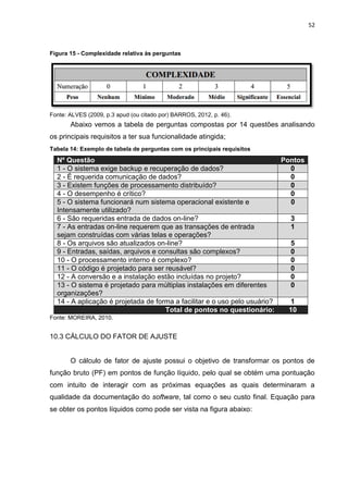 52
Figura 15 - Complexidade relativa às perguntas
Fonte: ALVES (2009, p.3 apud (ou citado por) BARROS, 2012, p. 46).
Abaixo vemos a tabela de perguntas compostas por 14 questões analisando
os principais requisitos a ter sua funcionalidade atingida;
Tabela 14: Exemplo de tabela de perguntas com os principais requisitos
Nº Questão Pontos
1 - O sistema exige backup e recuperação de dados? 0
2 - É requerida comunicação de dados? 0
3 - Existem funções de processamento distribuído? 0
4 - O desempenho é crítico? 0
5 - O sistema funcionará num sistema operacional existente e
Intensamente utilizado?
0
6 - São requeridas entrada de dados on-line? 3
7 - As entradas on-line requerem que as transações de entrada
sejam construídas com várias telas e operações?
1
8 - Os arquivos são atualizados on-line? 5
9 - Entradas, saídas, arquivos e consultas são complexos? 0
10 - O processamento interno é complexo? 0
11 - O código é projetado para ser reusável? 0
12 - A conversão e a instalação estão incluídas no projeto? 0
13 - O sistema é projetado para múltiplas instalações em diferentes
organizações?
0
14 - A aplicação é projetada de forma a facilitar e o uso pelo usuário? 1
Total de pontos no questionário: 10
Fonte: MOREIRA, 2010.
10.3 CÁLCULO DO FATOR DE AJUSTE
O cálculo de fator de ajuste possui o objetivo de transformar os pontos de
função bruto (PF) em pontos de função líquido, pelo qual se obtém uma pontuação
com intuito de interagir com as próximas equações as quais determinaram a
qualidade da documentação do software, tal como o seu custo final. Equação para
se obter os pontos líquidos como pode ser vista na figura abaixo:
 