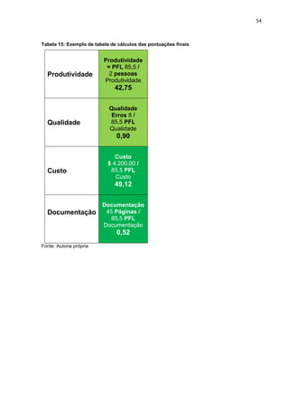 54
Tabela 15: Exemplo de tabela de cálculos das pontuações finais
Produtividade
Produtividade
= PFL 85,5 /
2 pessoas
Produtividade
42,75
Qualidade
Qualidade
Erros 8 /
85,5 PFL
Qualidade
0,90
Custo
Custo
$ 4.200,00 /
85,5 PFL
Custo
49,12
Documentação
Documentação
45 Páginas /
85,5 PFL
Documentação
0,52
Fonte: Autoria própria
 