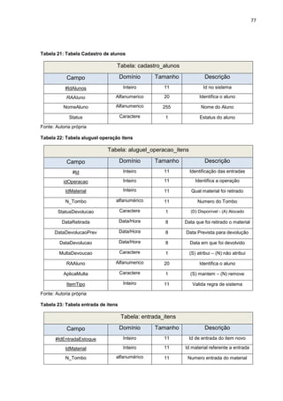 77
Tabela 21: Tabela Cadastro de alunos
Tabela: cadastro_alunos
Campo Domínio Tamanho Descrição
#IdAlunos Inteiro 11 Id no sistema
RAAluno Alfanumerico 20 Identifica o aluno
NomeAluno Alfanumerico 255 Nome do Aluno
Status Caractere 1 Estatus do aluno
Fonte: Autoria própria
Tabela 22: Tabela aluguel operação itens
Tabela: aluguel_operacao_itens
Campo Domínio Tamanho Descrição
#Id Inteiro 11 Identificação das entradas
idOperacao Inteiro 11 Identifica a operação
IdMaterial Inteiro 11 Qual material foi retirado
N_Tombo alfanumérico 11 Numero do Tombo
StatusDevolucao Caractere 1 (D) Disponível - (A) Alocado
DataRetirada Data/Hora 8 Data que foi retirado o material
DataDevolucaoPrev Data/Hora 8 Data Prevista para devolução
DataDevolucao Data/Hora 8 Data em que foi devolvido
MultaDevoucao Caractere 1 (S) atribui – (N) não atribui
RAAluno Alfanumerico 20 Identifica o aluno
AplicaMulta Caractere 1 (S) mantem – (N) remove
ItemTipo Inteiro 11 Valida regra de sistema
Fonte: Autoria própria
Tabela 23: Tabela entrada de itens
Tabela: entrada_itens
Campo Domínio Tamanho Descrição
#IdEntradaEstoque Inteiro 11 Id de entrada do item novo
IdMaterial Inteiro 11 Id material referente a entrada
N_Tombo alfanumérico 11 Numero entrada do material
 