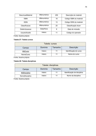 79
DescricaoMaterial Alfanumérico 255 Descrição do material
ISBN Alfanumérico 18 Código ISBN do material
ISSN Alfanumérico 13 Código ISSN do material
Classificacao Alfanumérico 25 Classificação Autor
DataInclusacao Data/Hora 8 Data de inclusão
UsuarioAceite Inteiro 11 Código do operador
Fonte: Autoria própria
Tabela 27: Tabela cursos
Tabela: cursos
Campo Domínio Tamanho Descrição
#IdCurso Inteiro 11 Identificação do curso
NomeCurso Inteiro 11 Nome do curso
Fonte: Autoria própria
Tabela 28: Tabela disciplinas
Tabela: disciplinas
Campo Domínio Tamanho Descrição
#IdDisciplina Inteiro 11 Identificação de disciplina
NomeDisciplina Inteiro 11 Nome da disciplina
Fonte: Autoria própria
 